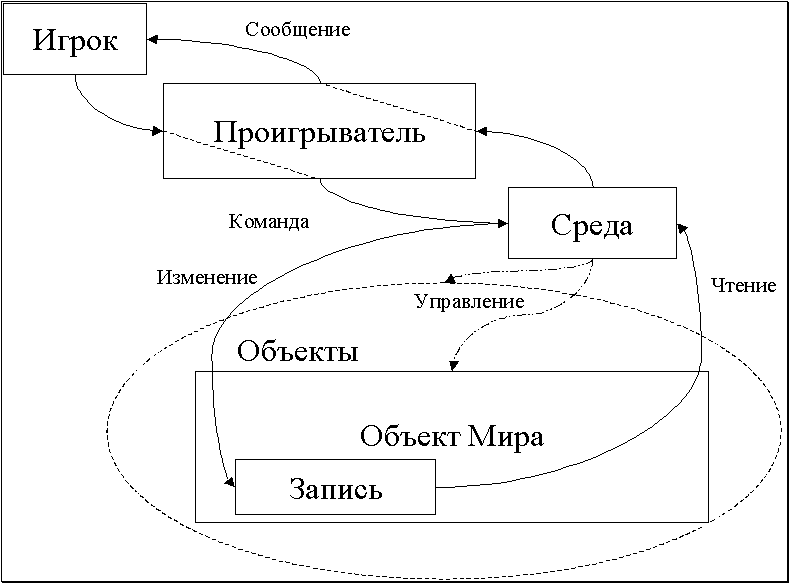 Схема потоков